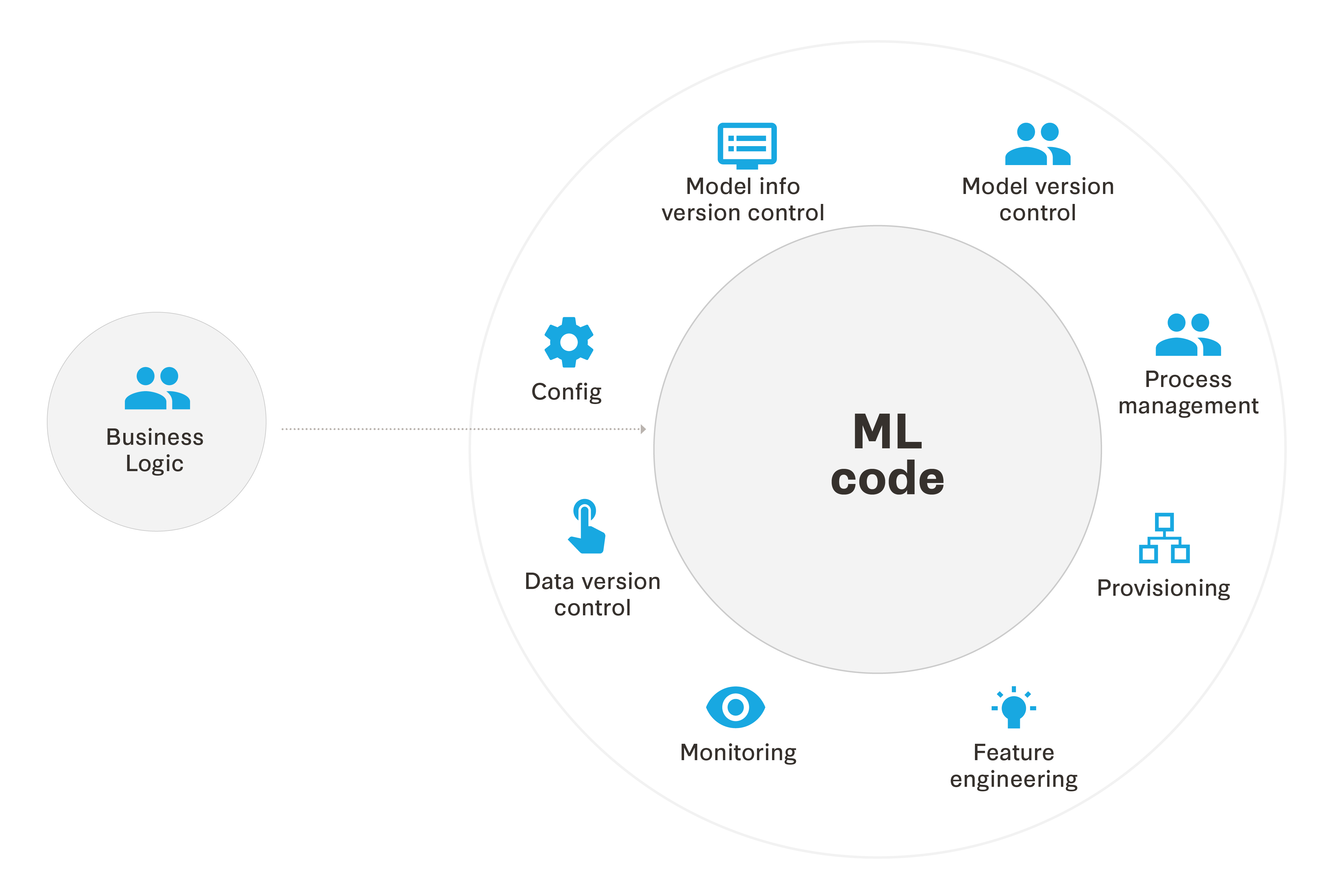 Machine learning clearance for operations