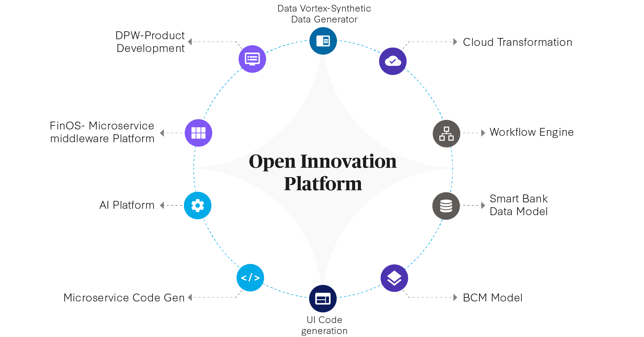 Open Innovation Platform | Virtusa